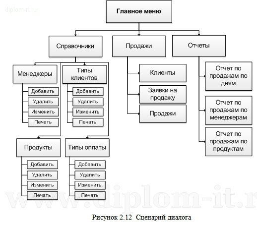 Сценарий диалога в дипломной работе по прикладной информатике
