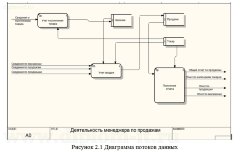 Проектирование и разработка веб-приложения по учету и анализу продаж для ИП