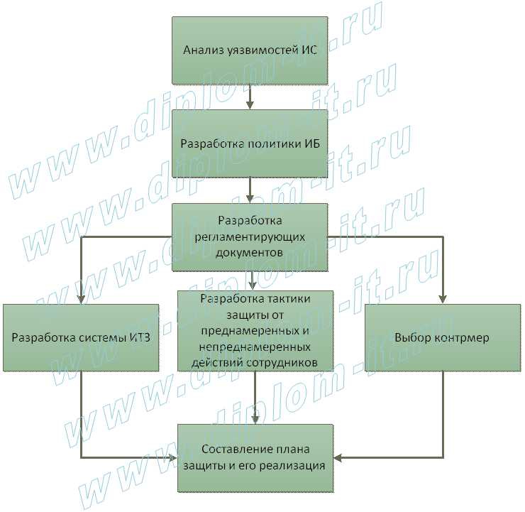 Курсовая работа: Разработка комплексной системы защиты информации