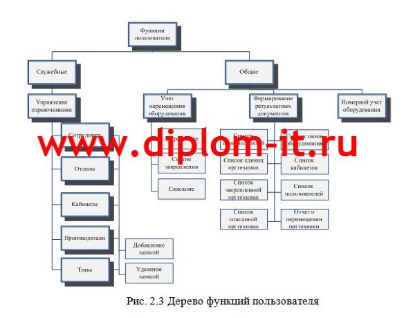 Проектирование и разработка информационной системы охранного предприятия