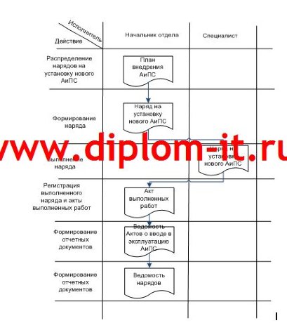 Проектирование и разработка информационной системы охранного предприятия