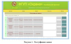 Разработка автоматизированной системы учета и обработки заявок пользователей ЛВС