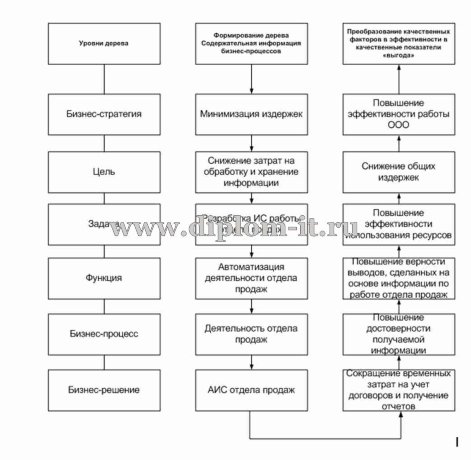  Разработка АИС отдела продаж предприятия ООО 