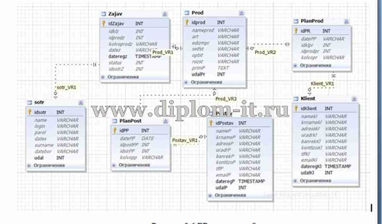  Разработка АИС отдела продаж предприятия ООО 