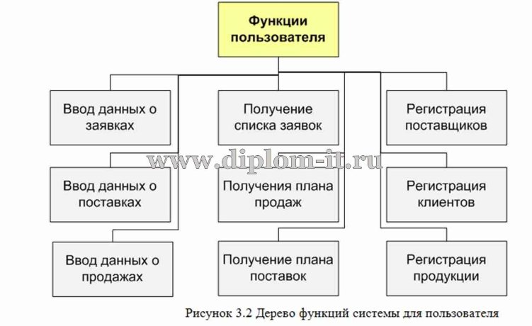  Разработка АИС отдела продаж предприятия ООО 