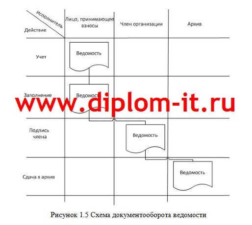 Разработка информационной системы управления членскими взносами некоммерческой организации