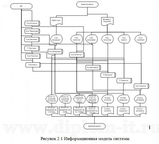  Разработка автоматизированной системы учета клиентов предприятия 