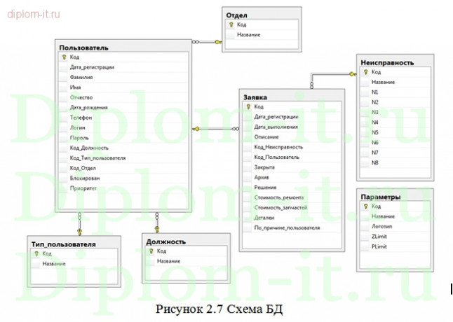  Разработка системы технической поддержки (Delphi+MS SQL) 