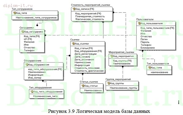  Разработка автоматизированной системы учета и контроля материальных и организационных ресурсов при производстве телепродукции 