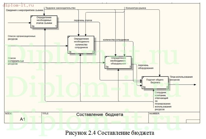  Разработка автоматизированной системы учета и контроля материальных и организационных ресурсов при производстве телепродукции 