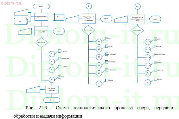  Автоматизация учёта товаро-материальных ценностей производственного предприятия 