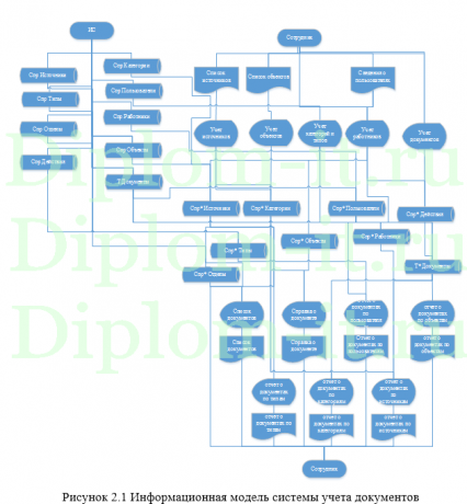 Автоматизация системы документооборота строительной организации