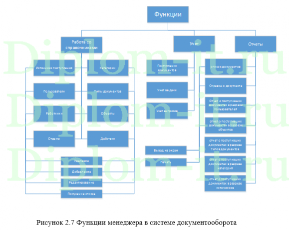 Автоматизация системы документооборота строительной организации