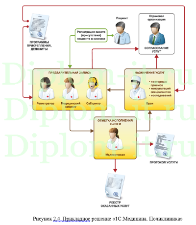 Построение единого информационного пространства для бюджетного медицинского учреждения