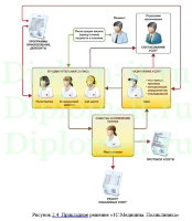 Построение единого информационного пространства для бюджетного медицинского учреждения