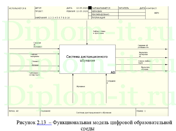 Проектирование цифровой образовательной среды на базе технологий адаптивного электронного обучения, ВКР по информатике