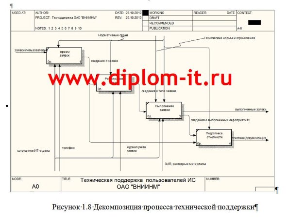 Разработка автоматизированной системы технической поддержки пользователей