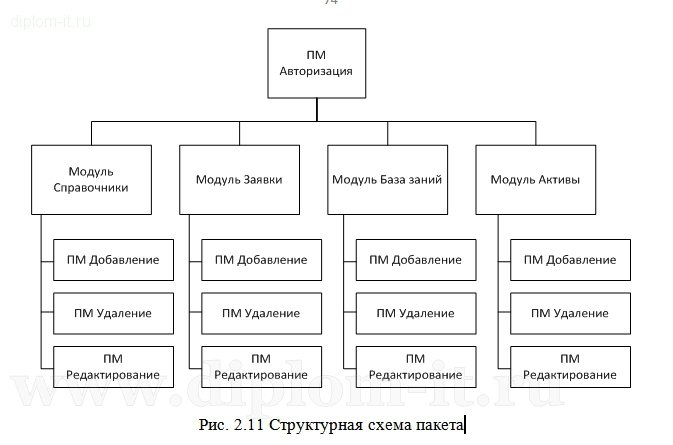  Автоматизация учета и обработки заявок в службе Help Desk (технической поддержки) 