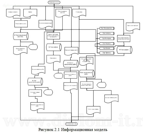  Разработка АРМ менеджера проектов по разработке программного обеспечения на основе предприятия 