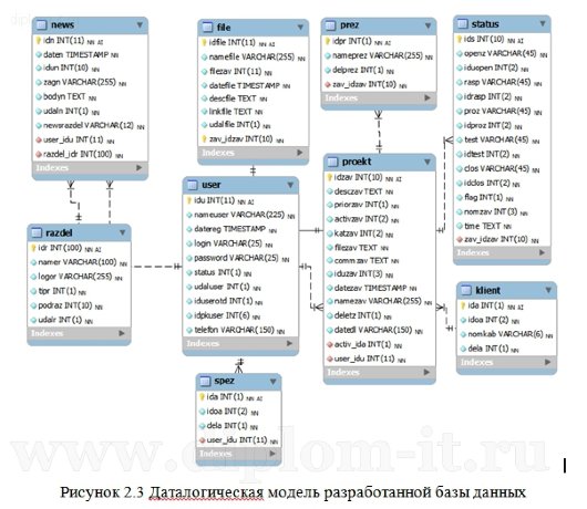  Разработка АРМ менеджера проектов по разработке программного обеспечения на основе предприятия 
