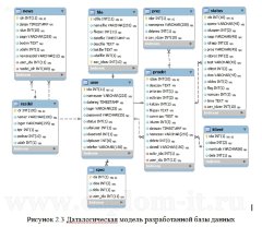 Разработка АРМ менеджера проектов по разработке программного обеспечения на основе предприятия