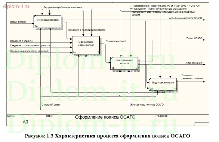  Разработка АРМ страхового агента по формированию полисов ОСАГО 