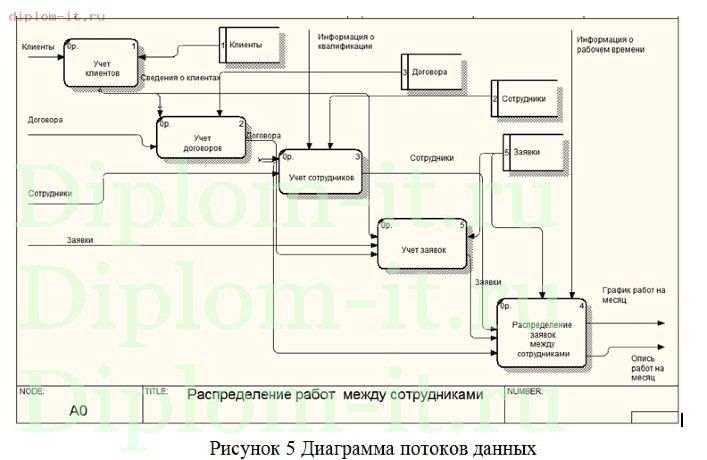  Разработка ИС по распределению заявок между сотрудниками с учетом расположения клиентов 