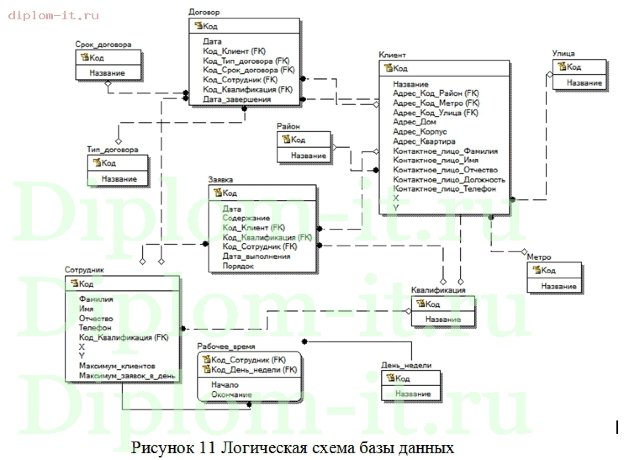  Разработка ИС по распределению заявок между сотрудниками с учетом расположения клиентов 