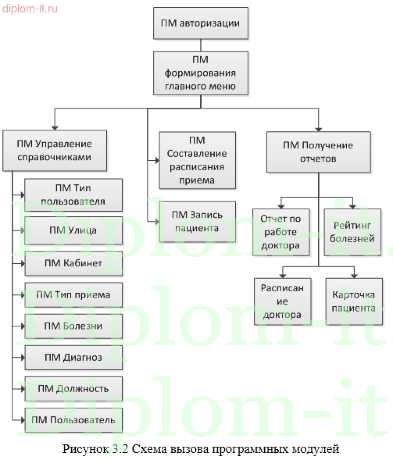 Проектирование разработки и внедрения медицинской информационной системы на базе городской клинической больницы