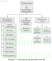 Проектирование разработки и внедрения медицинской информационной системы на базе городской клинической больницы