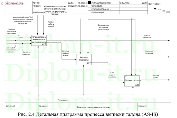 Проектирование разработки и внедрения медицинской информационной системы на базе городской клинической больницы