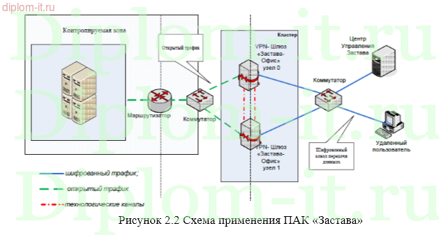 Организация безопасного обмена данными центрального офиса компании-поставщика ИТ-решений  с филиалами