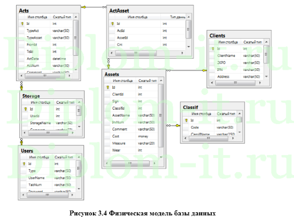 Разработка АРМ экономиста по учету и анализу основных средств