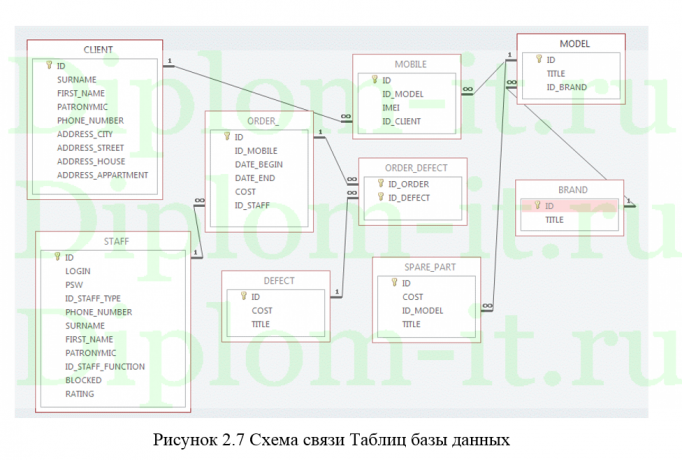  Автоматизация и обеспечение информационной безопасности процесса приема техники на ремонтные работы 
