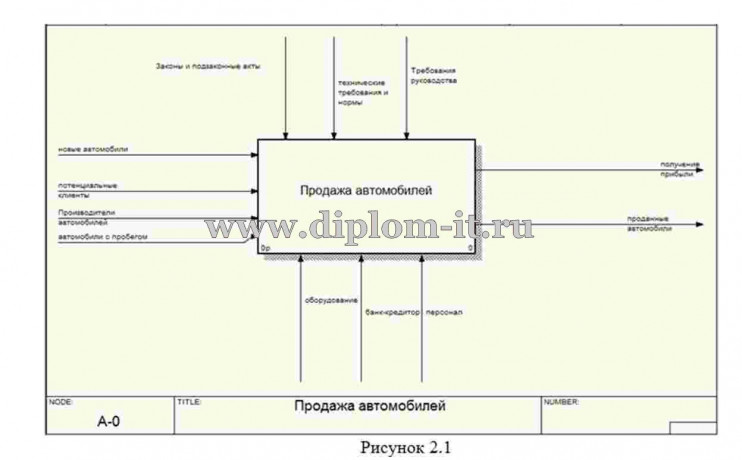  Разработка Автоматизированной информационной системы автосалона ЗАО 