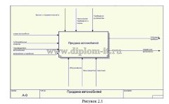 Разработка Автоматизированной информационной системы автосалона ЗАО