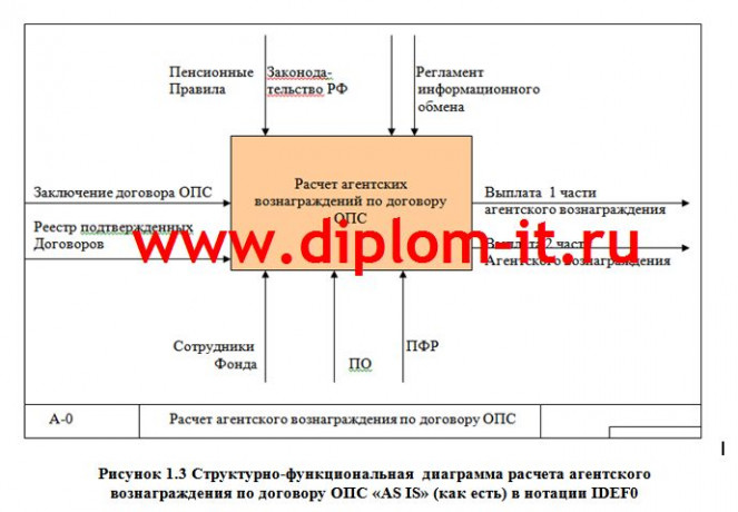  Разработка программного модуля по расчету агентских вознаграждений для ЭИС Ортикон Управление НПФ 8 