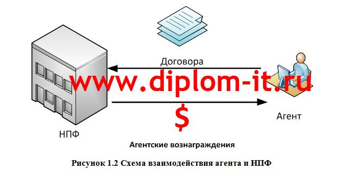  Разработка программного модуля по расчету агентских вознаграждений для ЭИС Ортикон Управление НПФ 8 