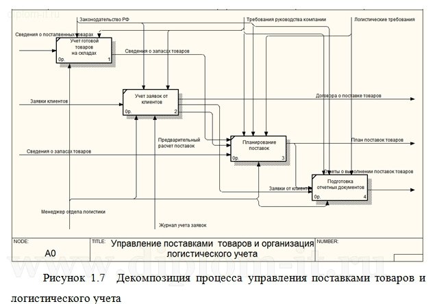  Автоматизированная система учета товара в логистической компании 