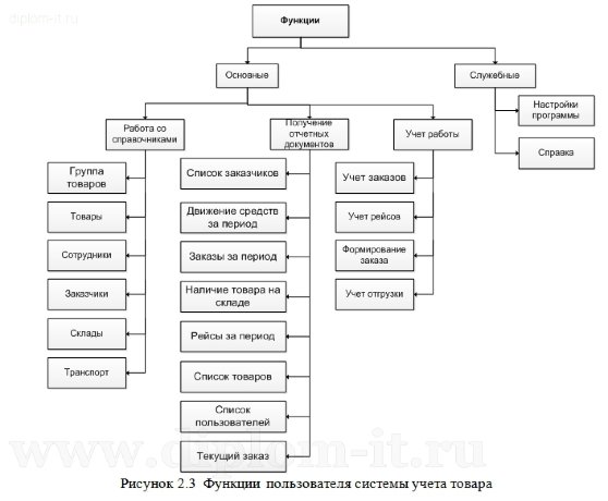  Автоматизированная система учета товара в логистической компании 