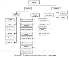 Автоматизированная система учета товара в логистической компании