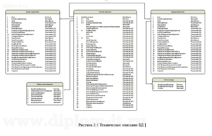  Разработка базы данных для автоматизированной системы управления персоналом 