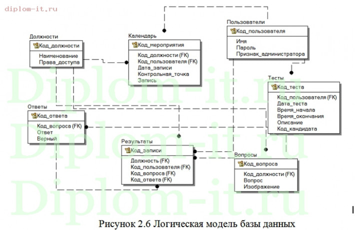  Разработка системы тестирования для приема сотрудников на работу 