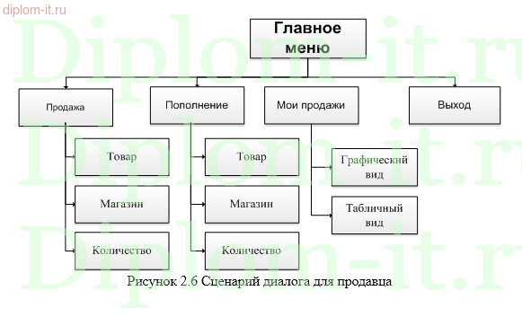 Автоматизация управленческого учета книжного магазина