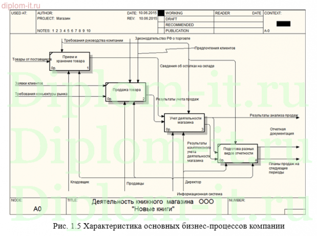 Автоматизация управленческого учета книжного магазина