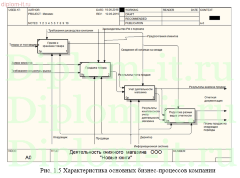 Автоматизация управленческого учета книжного магазина