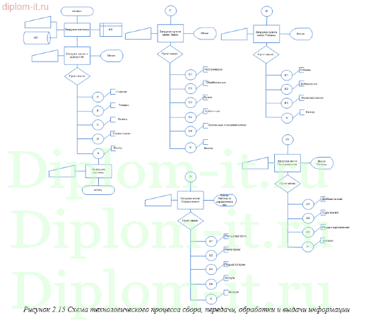 Разработка программного обеспечения информационного киоска торговой компании