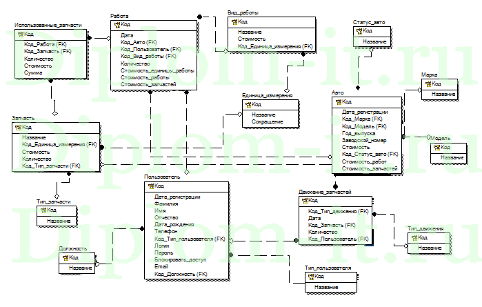 Разработка АРМ менеджера производственно-технического отдела автосалона