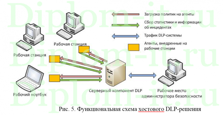  Организация защиты информационной системы предприятия на основе типовых решений, ВКР информационная безопасность 