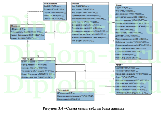 Проектирование ЭИС поддержки процесса кредитования юридических лиц на примере банка, ВКР по информатике